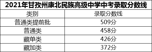 2024年甘孜州康北民族高級中學(xué)招生分數(shù)是多少分？