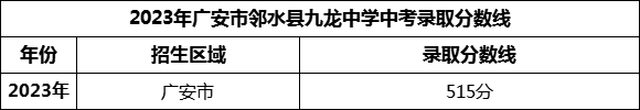 2024年廣安市鄰水縣九龍中學(xué)招生分?jǐn)?shù)是多少分？