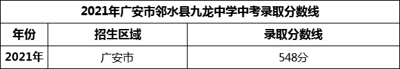 2024年廣安市鄰水縣九龍中學(xué)招生分?jǐn)?shù)是多少分？