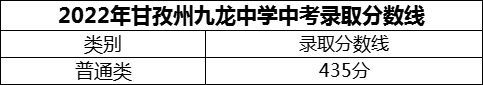 2024年甘孜州九龍中學招生分數(shù)是多少分？