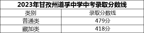 2024年甘孜州道孚中學招生分數(shù)是多少分？