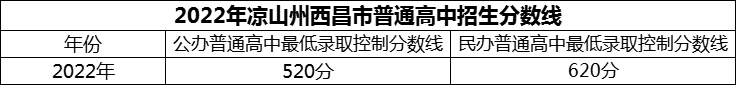 2024年涼山州西昌市第二中學(xué)招生分?jǐn)?shù)是多少分？