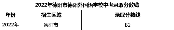 2024年德陽(yáng)市德陽(yáng)外國(guó)語(yǔ)學(xué)校招生分?jǐn)?shù)是多少分？