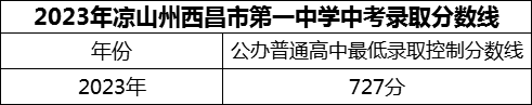 2024年涼山州西昌市第一中學(xué)招生分?jǐn)?shù)是多少分？