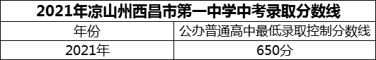 2024年涼山州西昌市第一中學(xué)招生分?jǐn)?shù)是多少分？