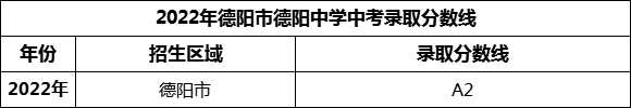 2024年德陽市德陽中學(xué)招生分數(shù)是多少分？