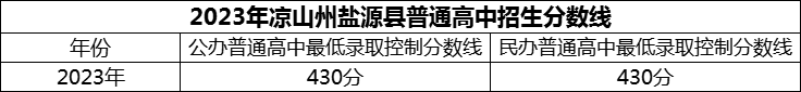 2024年涼山州鹽源縣民族中學(xué)招生分?jǐn)?shù)是多少分？