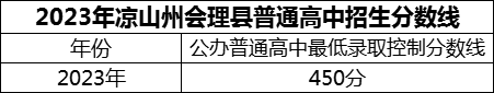 2024年涼山州會理縣第二中學(xué)招生分?jǐn)?shù)是多少分？