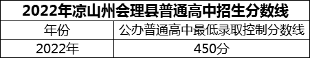 2024年涼山州會理縣第二中學(xué)招生分?jǐn)?shù)是多少分？