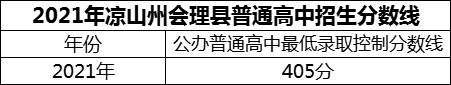 2024年涼山州會理縣第二中學(xué)招生分?jǐn)?shù)是多少分？