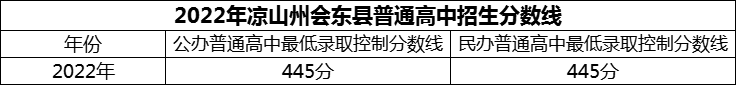 2024年涼山州會(huì)東中學(xué)招生分?jǐn)?shù)是多少分？