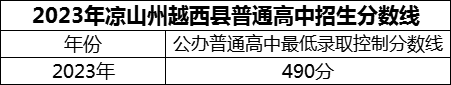 2024年涼山州越西中學招生分數(shù)是多少分？