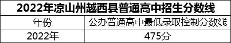 2024年涼山州越西中學招生分數(shù)是多少分？