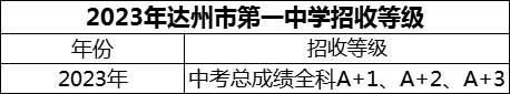 2024年達(dá)州市第一中學(xué)招生分?jǐn)?shù)是多少分？