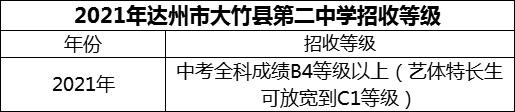 2024年達(dá)州市大竹縣第二中學(xué)招生分?jǐn)?shù)是多少分？