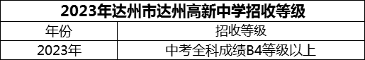 2024年達州市達州高新中學(xué)招生分數(shù)是多少分？