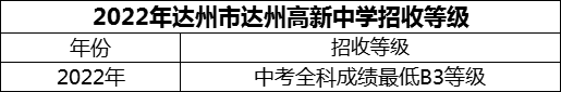 2024年達州市達州高新中學(xué)招生分數(shù)是多少分？