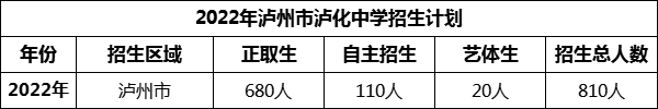 2024年瀘州市瀘化中學招生計劃是多少？