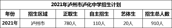 2024年瀘州市瀘化中學招生計劃是多少？