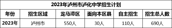 2024年瀘州市瀘化中學招生計劃是多少？