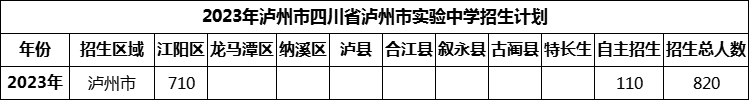 2024年瀘州市四川省瀘州市實(shí)驗(yàn)中學(xué)招生計(jì)劃是多少？