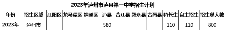 2024年瀘州市瀘縣第一中學(xué)招生計(jì)劃是多少？