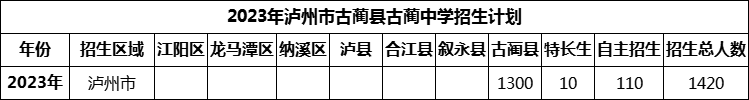 2024年瀘州市古藺縣古藺中學(xué)招生計劃是多少？