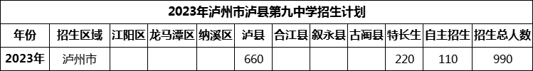 2024年瀘州市瀘縣第九中學(xué)招生計(jì)劃是多少？