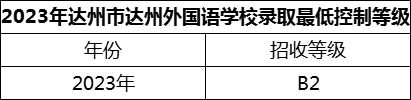 2024年達(dá)州市達(dá)州外國語學(xué)校招生分?jǐn)?shù)是多少分？