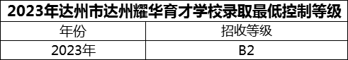 2024年達州市達州耀華育才學校招生分數(shù)是多少分？