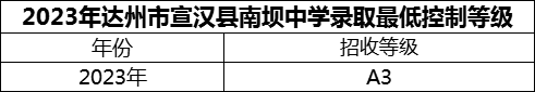 2024年達(dá)州市宣漢縣南壩中學(xué)招生分?jǐn)?shù)是多少分？