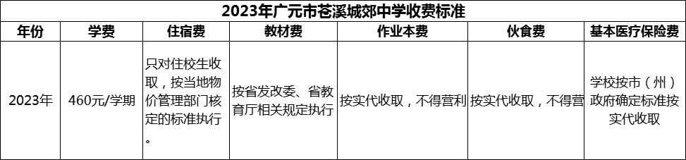 2024年廣元市蒼溪城郊中學學費多少錢？