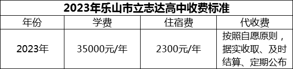 2024年樂山市立志達高中學費多少錢？