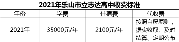 2024年樂山市立志達高中學費多少錢？