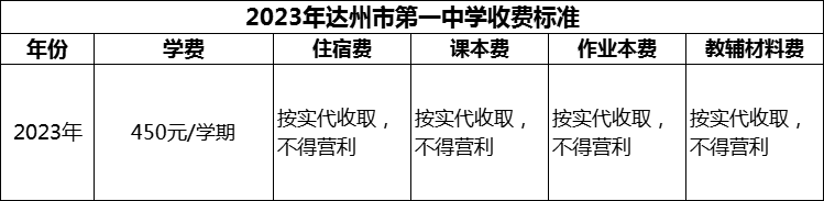 2024年達(dá)州市第一中學(xué)學(xué)費(fèi)多少錢？