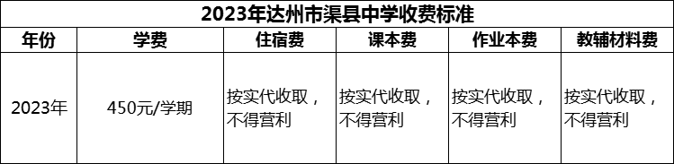 2024年達(dá)州市渠縣中學(xué)學(xué)費(fèi)多少錢？