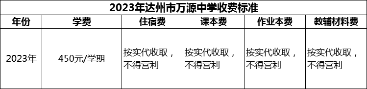 2024年達州市萬源中學學費多少錢？