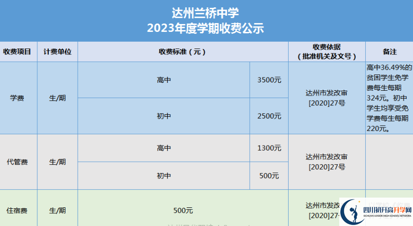 2024年達州市達州蘭橋中學(xué)學(xué)費多少錢？