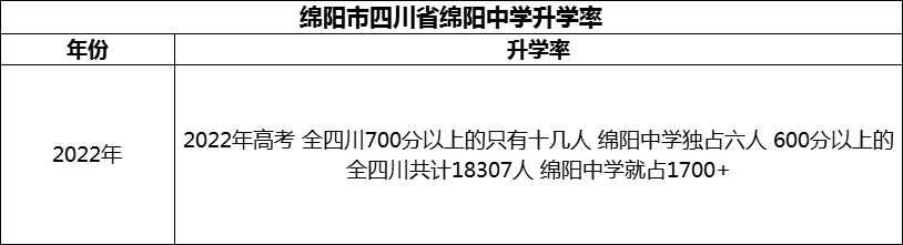 2024年綿陽(yáng)市四川省綿陽(yáng)中學(xué)升學(xué)率怎么樣？