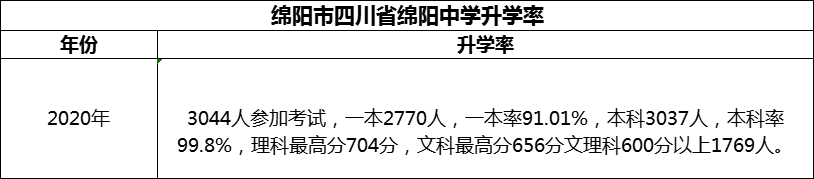 2024年綿陽(yáng)市四川省綿陽(yáng)中學(xué)升學(xué)率怎么樣？