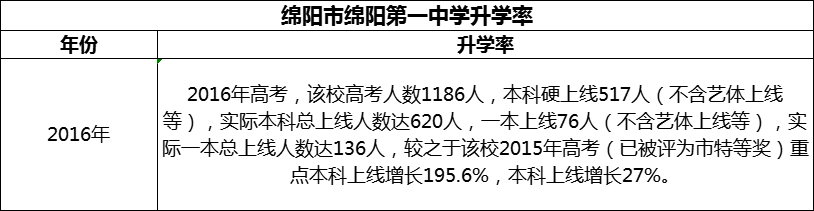 2024年綿陽市綿陽第一中學(xué)升學(xué)率怎么樣？