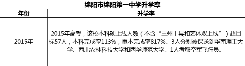 2024年綿陽市綿陽第一中學(xué)升學(xué)率怎么樣？