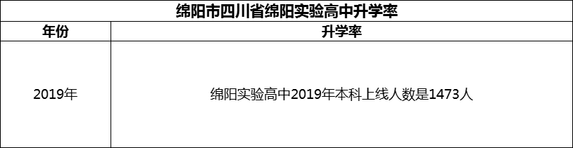 2024年綿陽市四川省綿陽實驗高中升學率怎么樣？