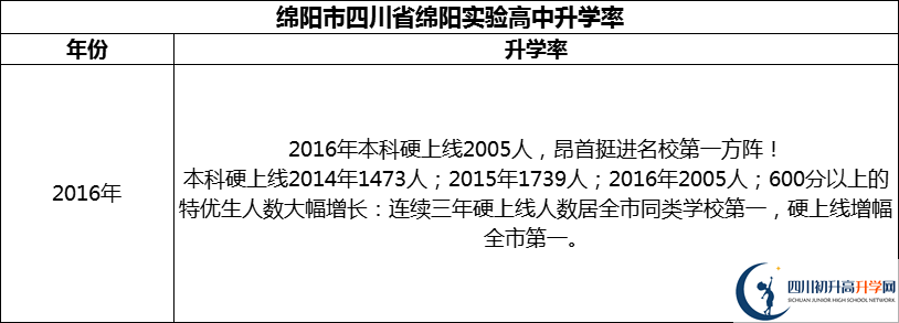 2024年綿陽市四川省綿陽實驗高中升學率怎么樣？