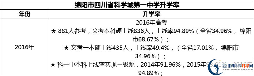 2024年綿陽市四川省科學(xué)城第一中學(xué)升學(xué)率怎么樣？