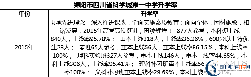 2024年綿陽市四川省科學(xué)城第一中學(xué)升學(xué)率怎么樣？