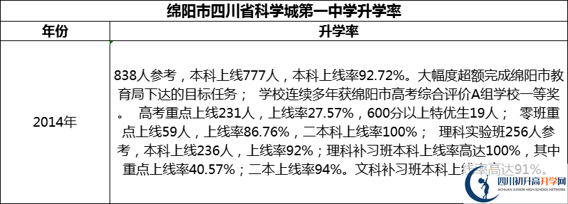 2024年綿陽市四川省科學(xué)城第一中學(xué)升學(xué)率怎么樣？