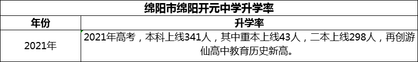 2024年綿陽市綿陽開元中學升學率怎么樣？