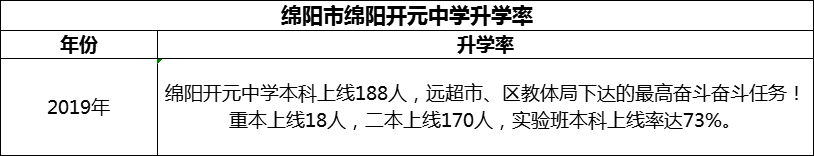 2024年綿陽市綿陽開元中學升學率怎么樣？