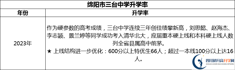 2024年綿陽(yáng)市三臺(tái)中學(xué)升學(xué)率怎么樣？